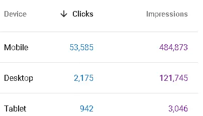 Google Search Console clicks and impressions by device, with mobile dominating